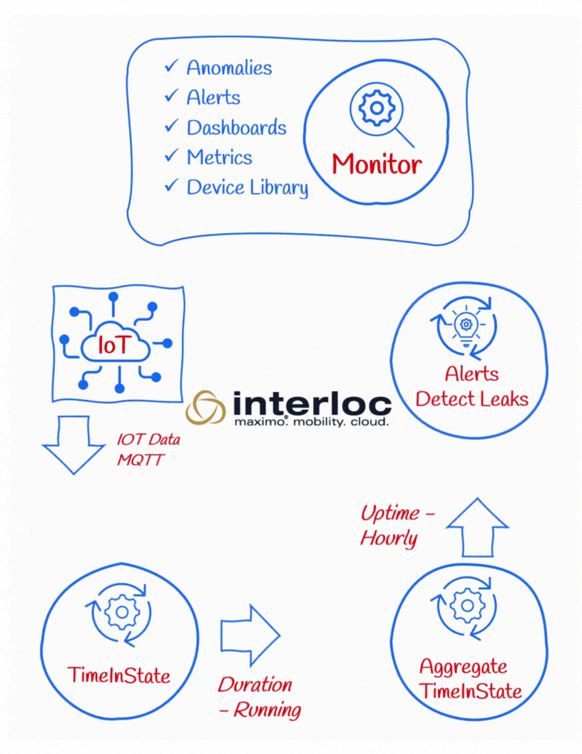 Detecting Air Leaks in Metro Rail Pneumatic Systems with IBM Maximo Monitor Derived Metrics blog gif
