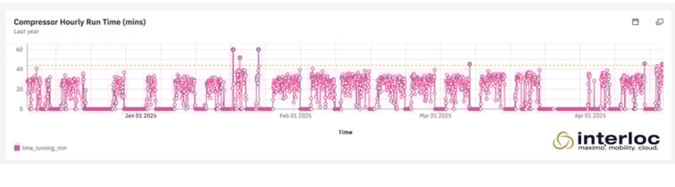 Detecting Air Leaks in Metro Rail Pneumatic Systems with IBM Maximo Monitor Derived Metrics blog graphics