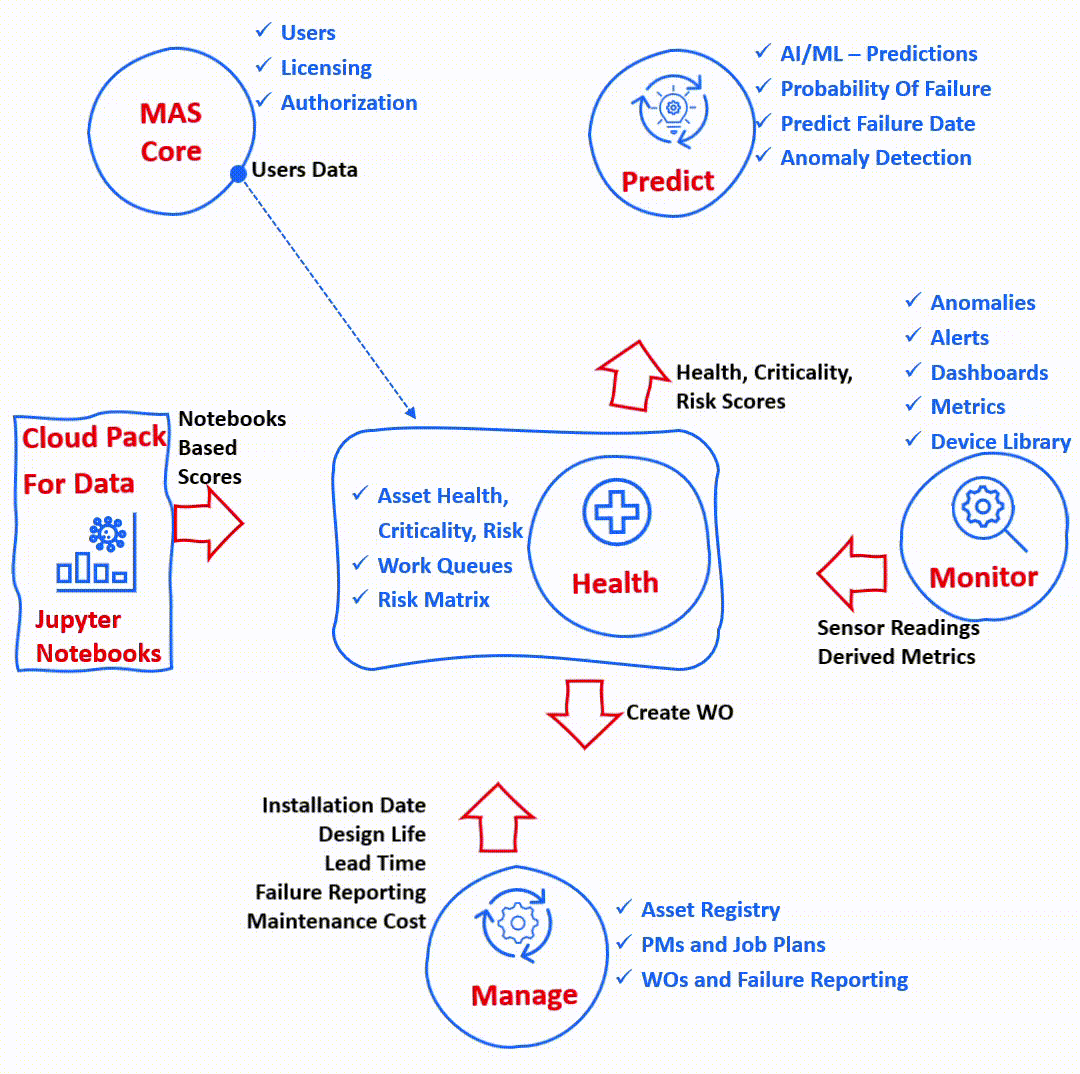 Maximo Health Module Data Driven & Reliability Centered Maintenance: Exploring IBM Maximo Health